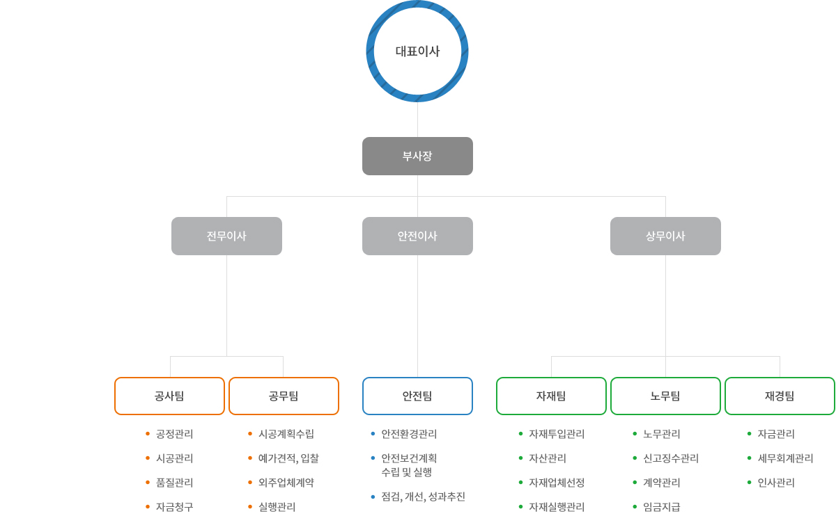 조직도